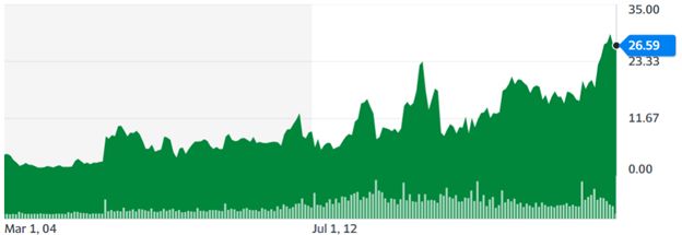 Динамика стоимости акций Halozyme Therapeutics, Inc. (HALO)