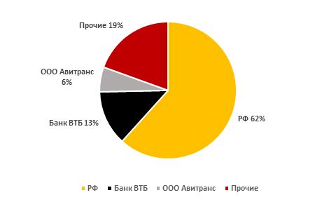Структура акционерного капитала "РусГидро"