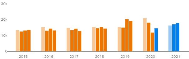 Прогноз по выручке компании
