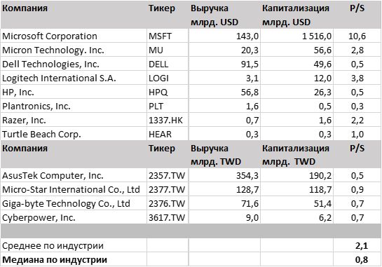 Выручка, капитализация и мультипликатор P/S компаний-аналогов