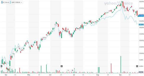Сравнительная динамика iShares U.S. Consumer Services ETF и S&P 500 за 6 месяцев