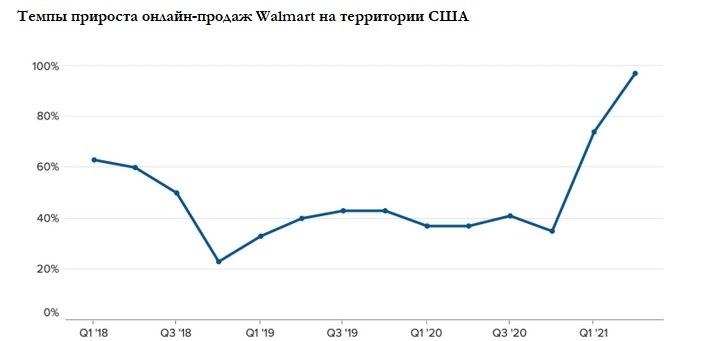 Онлайн-продажи Walmart в США 
