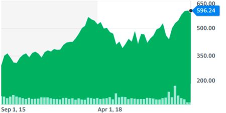 Динамика курса акций BlackRock Inc. (BLK) за последние 5 лет.