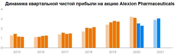 Динамика квартальной чистой прибыли