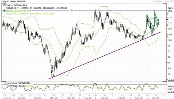 акции Alexion Pharmaceuticals