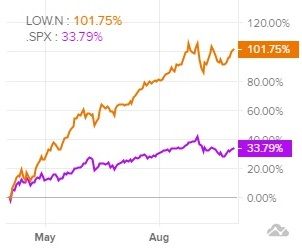 Сравнительная динамика акций Lowe's и индекса S&P 500 за последние 6 месяцев