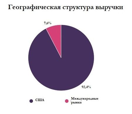 Географическая структура выручки