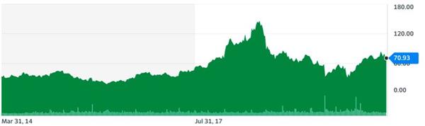 Динамика стоимости акций GrubHub (GRUB), долл.