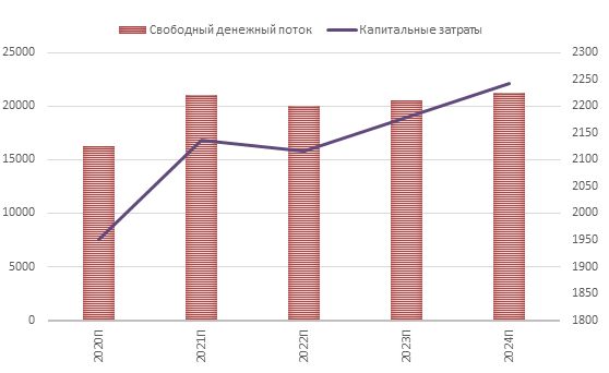 Динамика прогнозного свободного денежного потока и капитальных затрат Pfizer