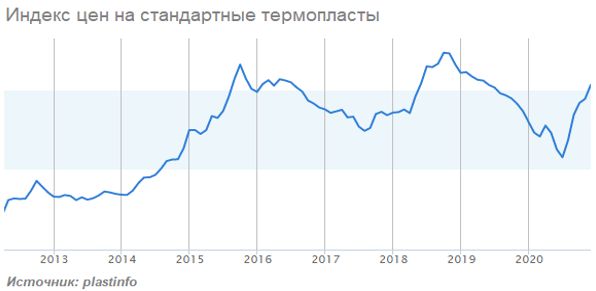 Индекс цен на стандартные термопласты