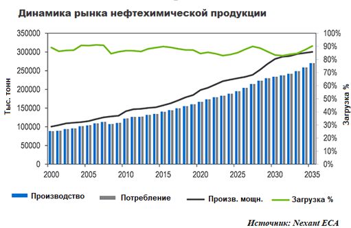 Динамика рынка нефтехимической продукции