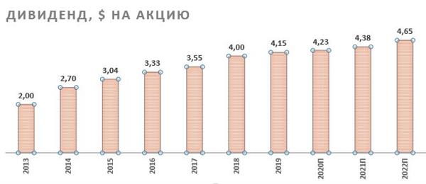 Прогноз по дивидендам