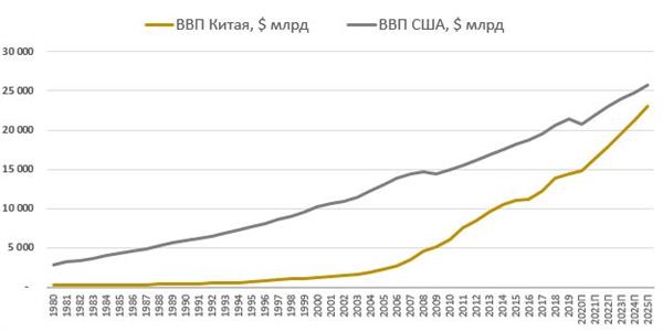 По объемам экономика Китая все больше конкурирует с американской