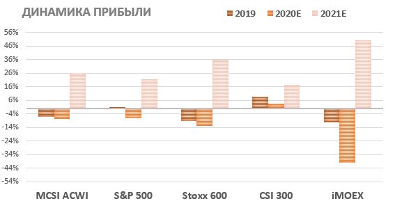 Динамика прибыли