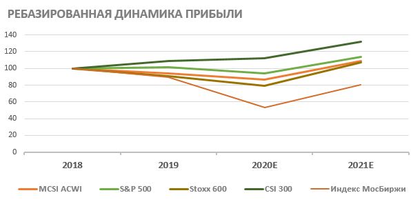 Ребазированная динамика прибыли