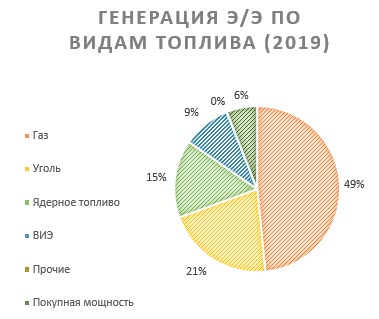 Генерация по видам топлива Генерация по видам топлива