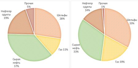 Формирование выручки