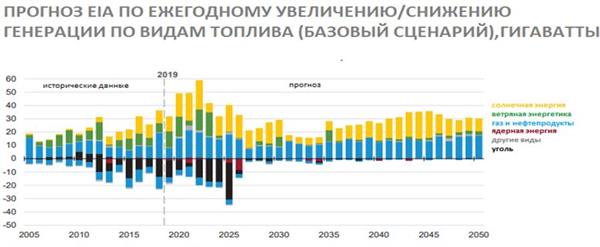 Прогноз по ежегодному увеличению/снижению генерации по видам топлива Прогноз по ежегодному увеличению/снижению генерации по видам топлива