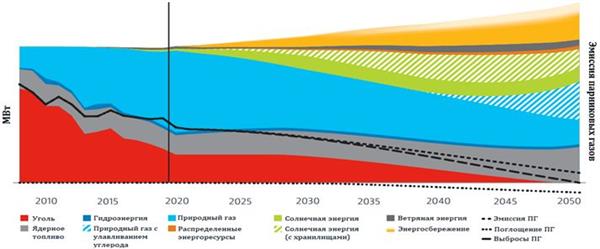Ребазированное к 2007 году изменение портфеля генерации Southern Ребазированное к 2007 году изменение портфеля генерации Southern