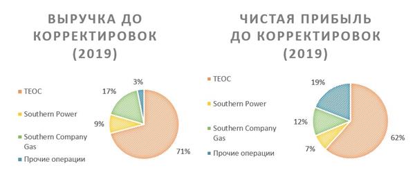 Выручка, чистая прибыль Выручка, чистая прибыль