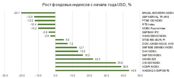 Динамика мировых фондовых индексов с начала года