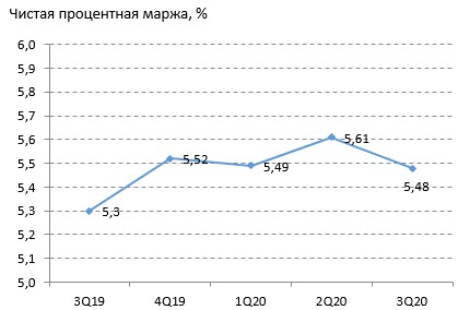 Чистая процентная маржа