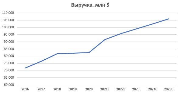 Выручка