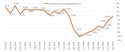 Промышленное производство