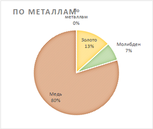 По металлам По металлам