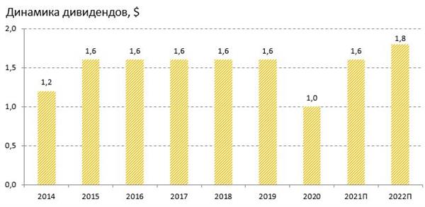 Дивиденды компании Дивиденды компании