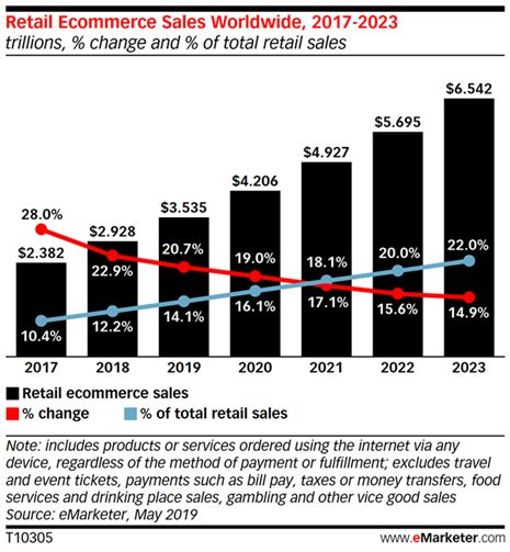 Оценка и прогноз перспектив сектора электронной коммерции по eMarketer