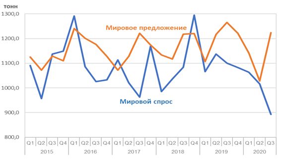 Баланс спроса и предложения на мировом рынке золота 