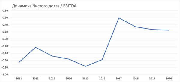 Чистый долг/EBITDA