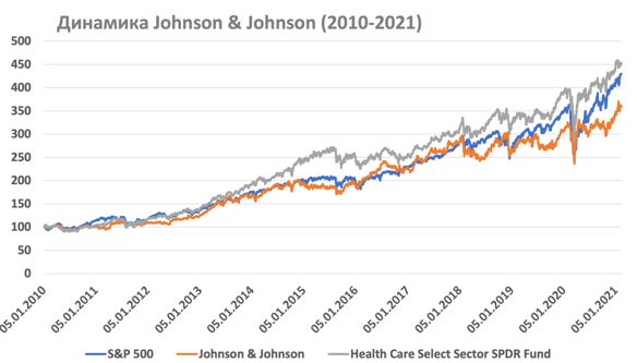 Акции Johnson & Johnson показывают отстающую динамику