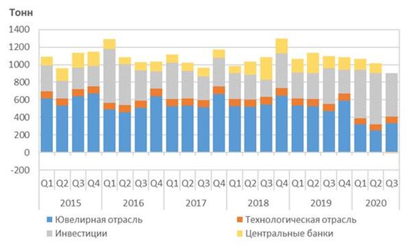 Структура спроса на золото