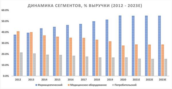 Динамика сегментов, % выручки