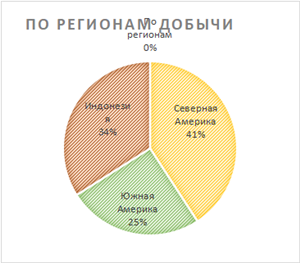 По регионам добычи По регионам добычи