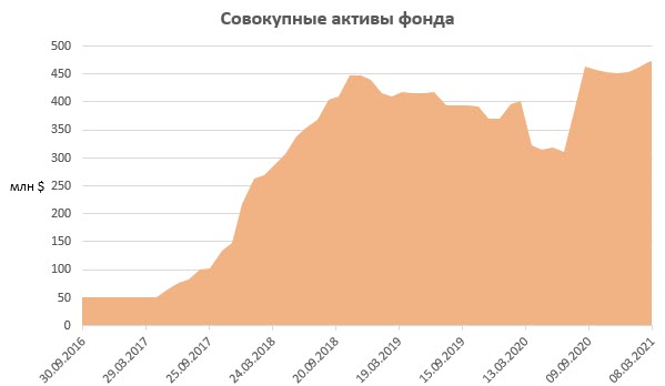 Совокупные активы фонда