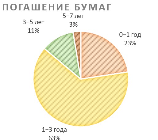 Погашение бумаг