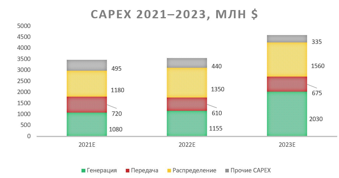 CAPEX &ndash; 2021-2023, млн $