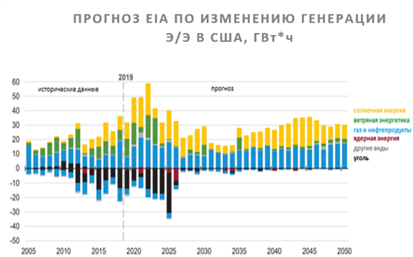 ПРОГНОЗ EIA ПО ИЗМЕНЕНИЮ ГЕНЕРАЦИИ Э/Э В США, ГВт*ч