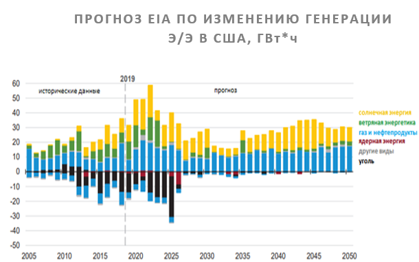 Прогноз EIA