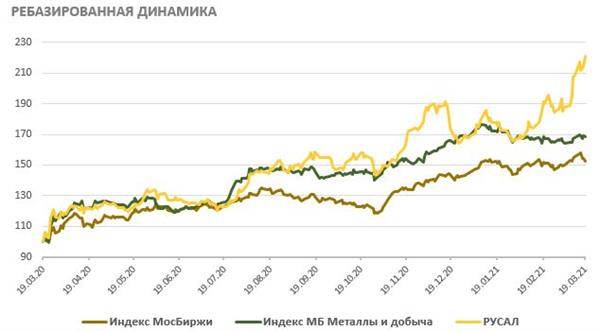Ребазированная динамика