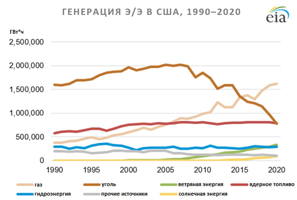 ГЕНЕРАЦИЯ Э/Э В США, 1990&ndash;2020