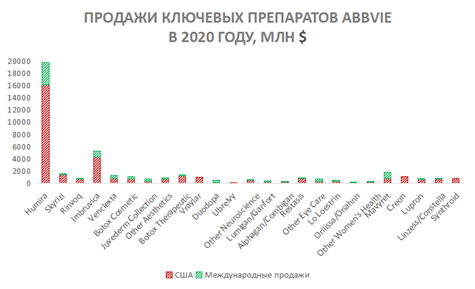 продажи ключевых препаратов AbbVie 