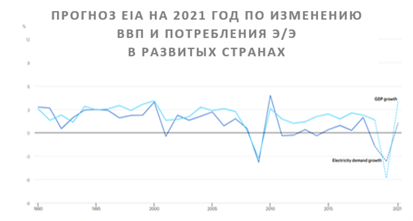 Прогноз EIA
