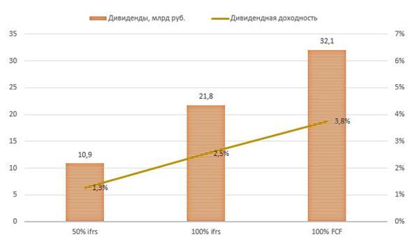 Дивиденды и доходность Дивиденды и доходность