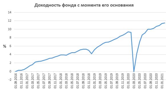 Доходность фонда с момента его основания