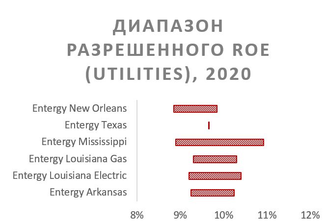 Диапазон разрешенного ROE (UTILITIES), 2020 