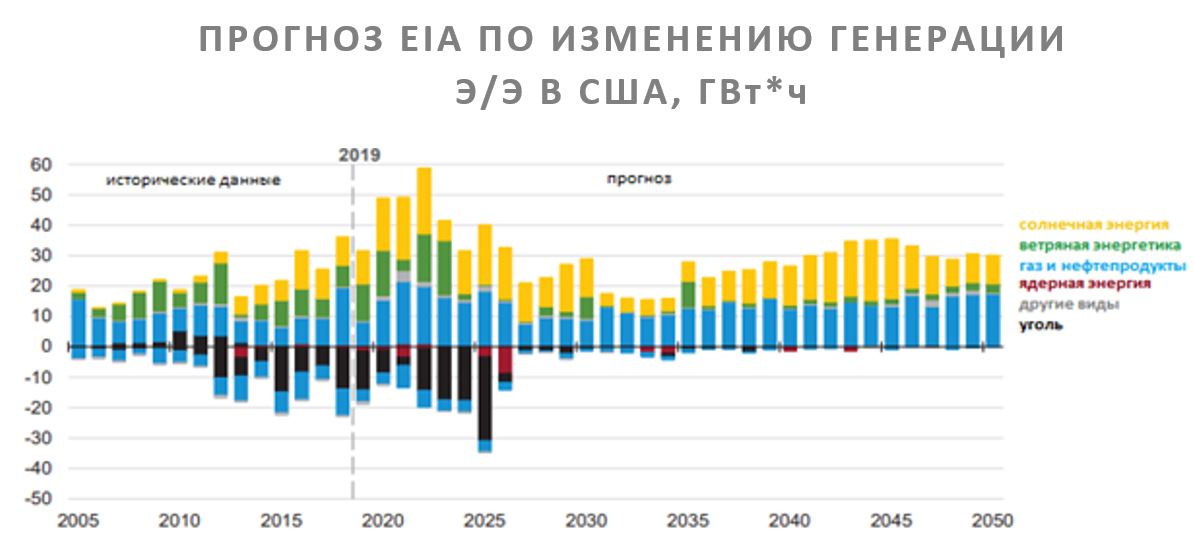 ПРОГНОЗ EIA ПО ИЗМЕНЕНИЮ ГЕНЕРАЦИИ Э/Э В США, ГВТ*Ч